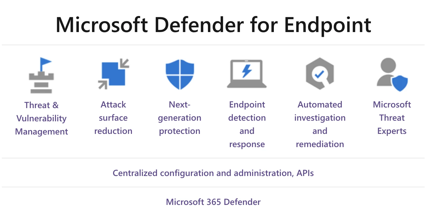 CFQ7TTC0LFLX009T2 JFM Technology Microsoft Defender for Endpoint feature icons Threat Vulnerability Management Attack surface reduction Next generation protection Endpoint detection and response Automated investigation and remediation Microsoft Threat Experts feature list with heading