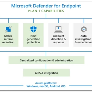 Diagram of Microsoft Defender for Endpoint Plan 1 capabilities threat  vulnerability management attack surface reduction next gen protection EDR auto investigation  remediation Threat Experts centralized configuration  administration and APIs  integration cross platform Windows macOS Android iOS