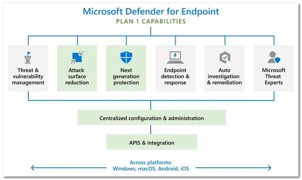 CFQ7TTC0LGV000031 JFM Technology Diagram of Microsoft Defender for Endpoint Plan 1 capabilities threat vulnerability management attack surface reduction next gen protection EDR auto investigation remediation Threat Experts centralized configuration administration and APIs integration cross platform Windows macOS Android iOS
