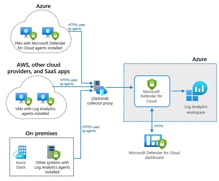 CFQ7TTC0LGV000033 JFM Technology Diagram of a cloud security architecture showing agents collecting data from Azure VMs and onpremises systems routing via an optional collector proxy to Microsoft Defender for Cloud and a Log Analytics workspace in Azure Cloud