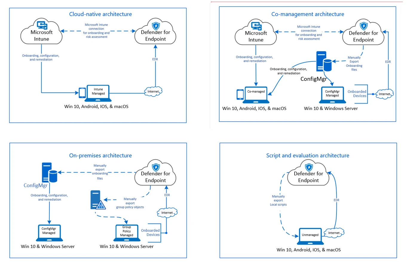 CFQ7TTC0LGV000034 JFM Technology Composite diagram showing four architecture panels for Defender for Endpoint setups cloud native co management on premises and scriptevaluation