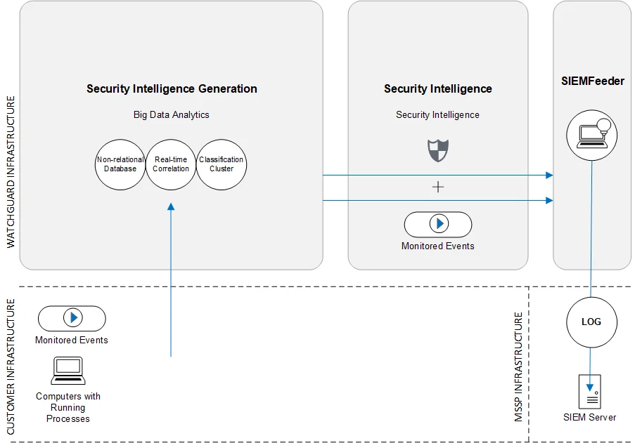 diagramsiemfeederinformationflow JFM Technology