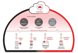 WatchGuard ThreatSync Open